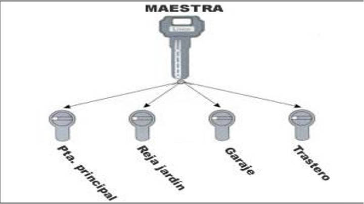 Amaestramiento de llaves y cerraduras,otro tema interesante