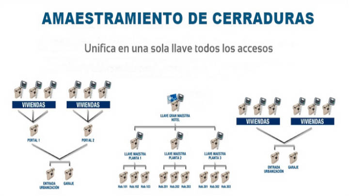El amaestramiento de llaves en resguardo de ciertos espacios