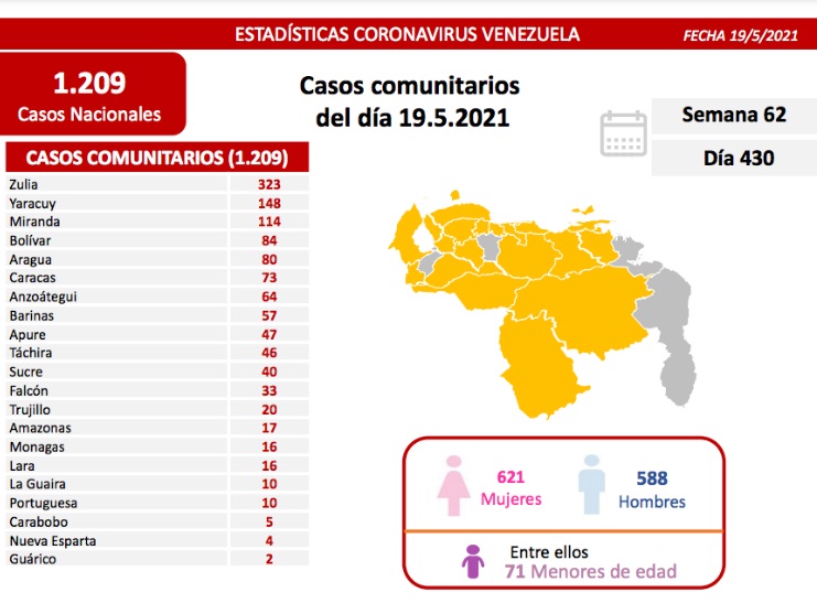 [:es]Reportan 1.211 nuevos contagios de Covid-19  [:]