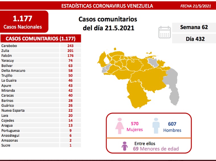 [:es]Reportan 1178 nuevos casos de Covid – 19 en Venezuela[:]