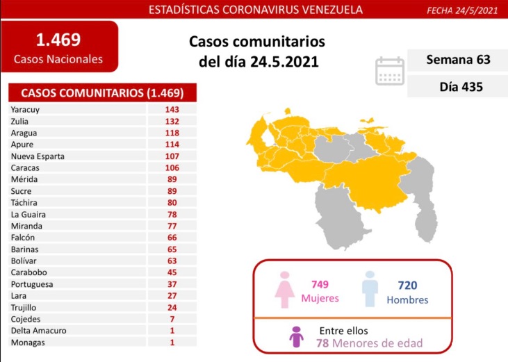 [:es]Reportan 1474 casos de Covid- 19 en Venezuela[:]
