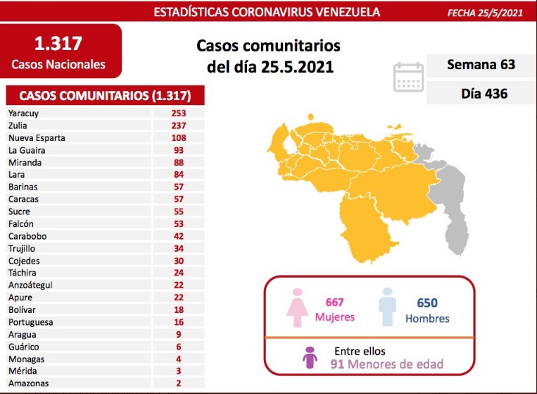 [:es]Covid-19: estadística arroja 1317 nuevos contagios comunitarios en Venezuela[:]