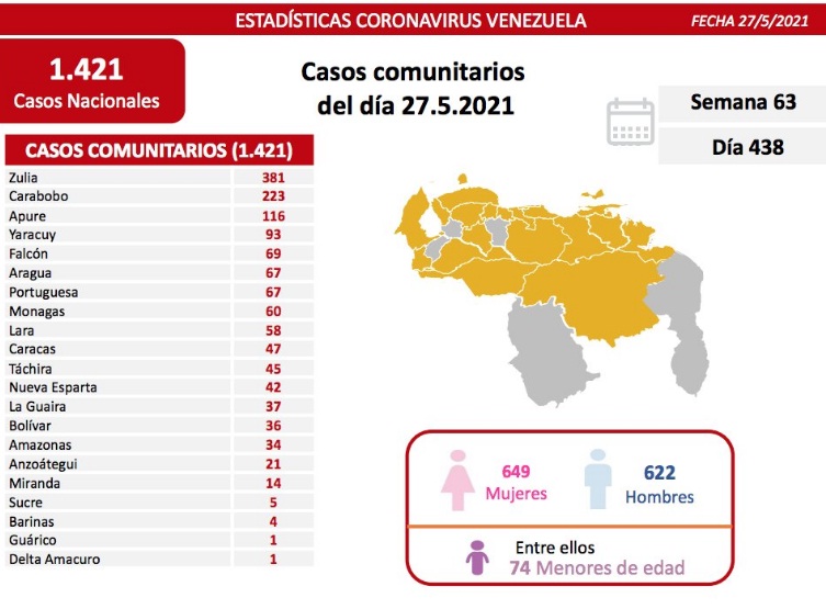 [:es]Reportan 1421 nuevos casos de contagio por Covid- 19[:]