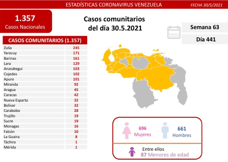 [:es]Reportan 1.357 nuevos contagios por Covid-19 en Venezuela[:]