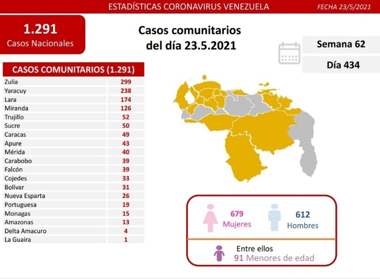 [:es]Reportan 1293 nuevos contagios de Covid-19.[:]