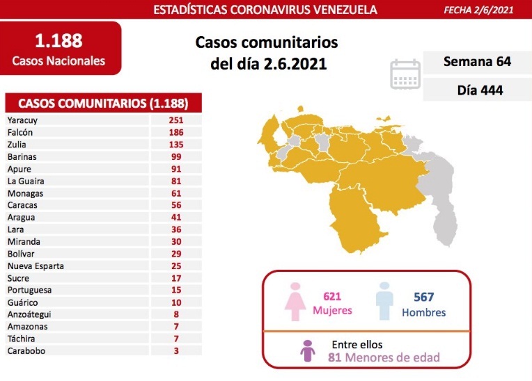 [:es]Balance:  Venezuela reporta 1.188 nuevos contagios por Covid-19[:]