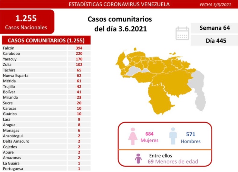 [:es]Reportan 1.258 nuevos contagios por Covid-19 en Venezuela [:]