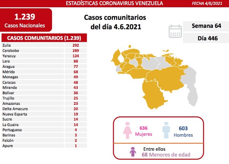[:es]Balance Covid-19: Reportan 1.239 nuevos contagios comunitarios[:]