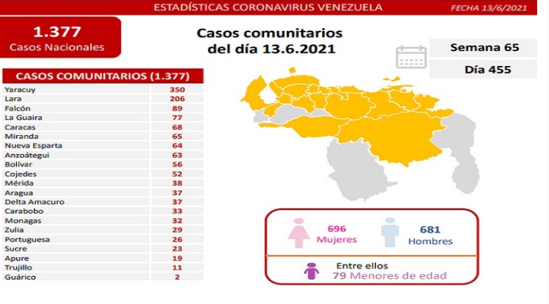 [:es]Balance Covid-19: Venezuela reporta 1.377 nuevos contagios comunitarios[:]