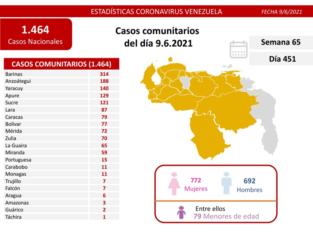 [:es]Venezuela reporta 1.464 nuevos casos de Covid-19[:]