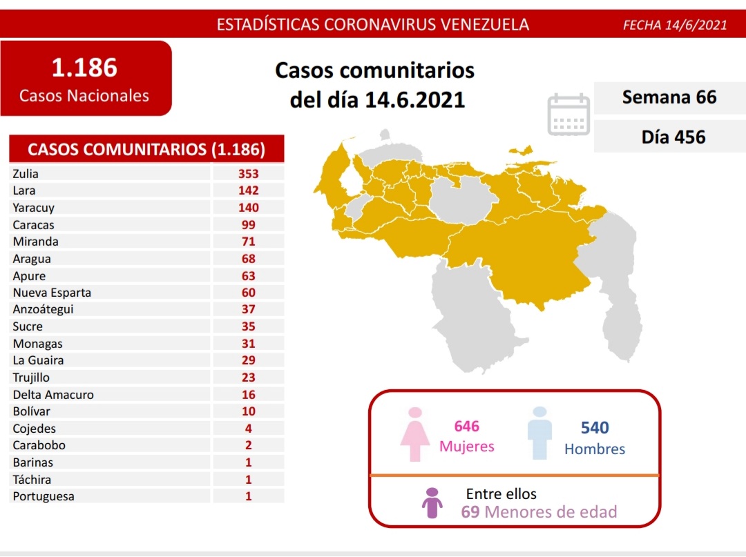 [:es]Venezuela reporta 1.197 nuevos casos de contagio por Covid-19[:]