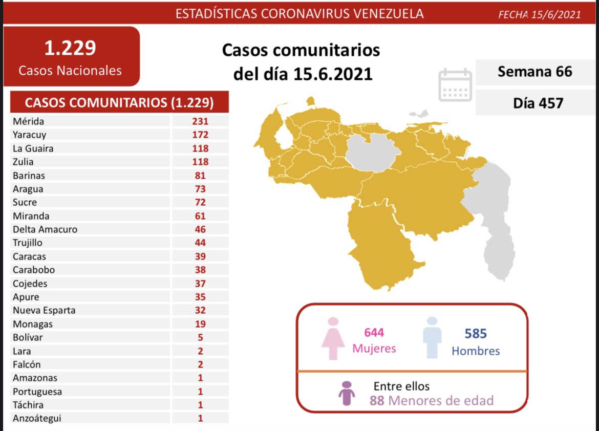 [:es]Venezuela reporta 1.233 nuevos contagios por Covid-19[:]