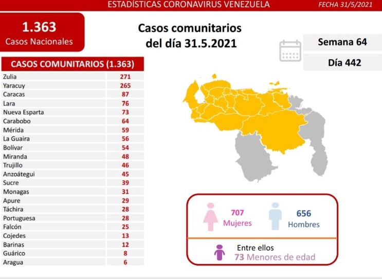 [:es]1.365 Nuevos casos por contagio Covid-19 en Venezuela [:]