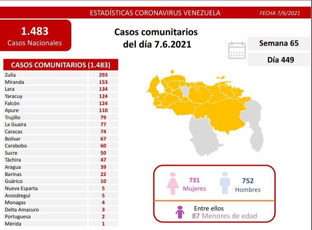 [:es]Reportan 1.483 nuevos casos de Covid-19 en Venezuela[:]